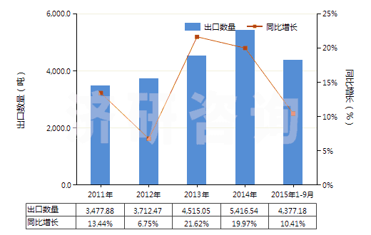 2011-2015年9月中國(guó)聚酰胺制的單絲、條、桿及型材(包括異型材,單絲截面直徑超過(guò)1mm)(HS39169010)出口量及增速統(tǒng)計(jì)
